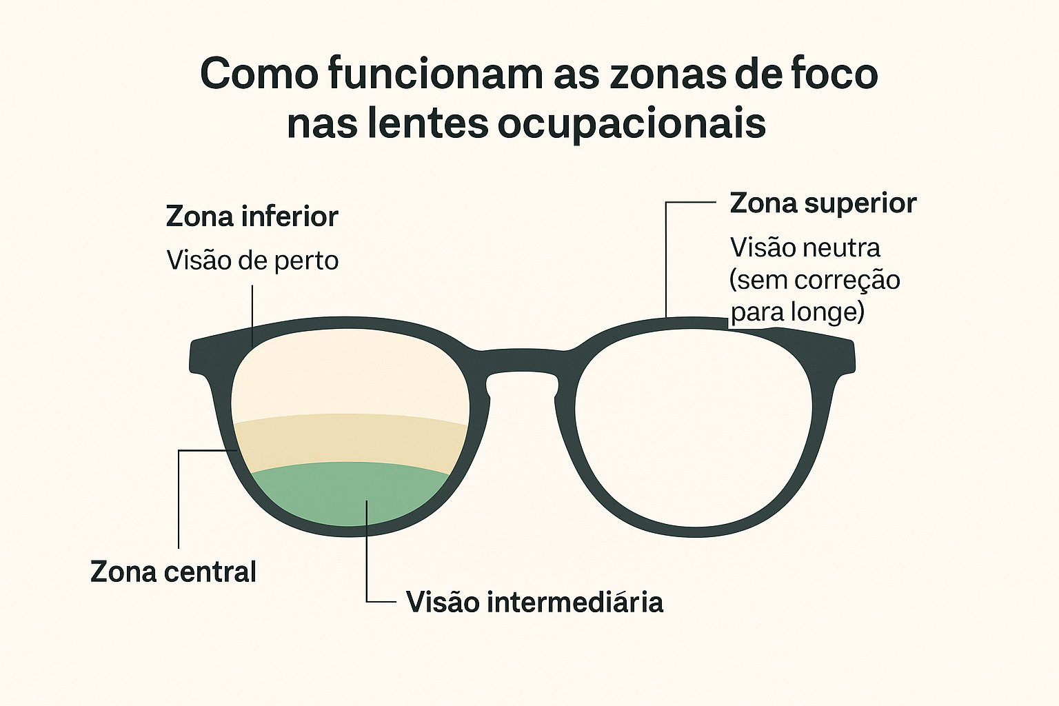 Diagrama de zonas de foco em lentes ocupacionais.
